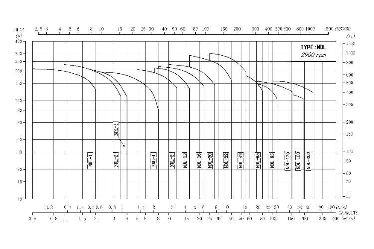 Vertical Multistage Pump
