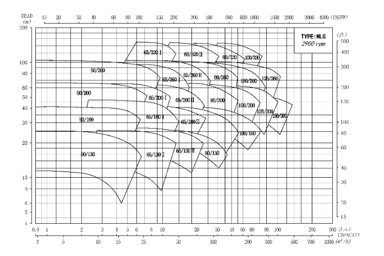 High Flow Vertical Inline Pump  