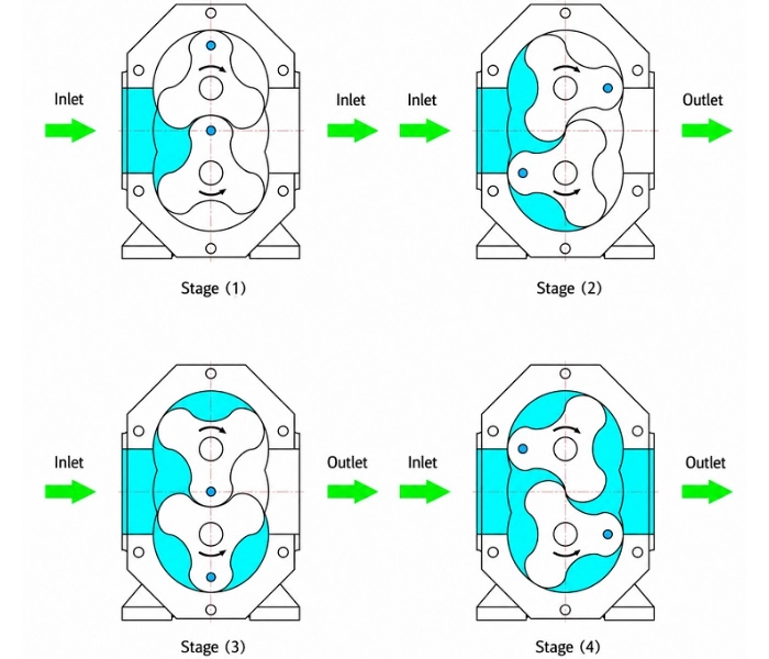Metal-Lobe Rotary Pump